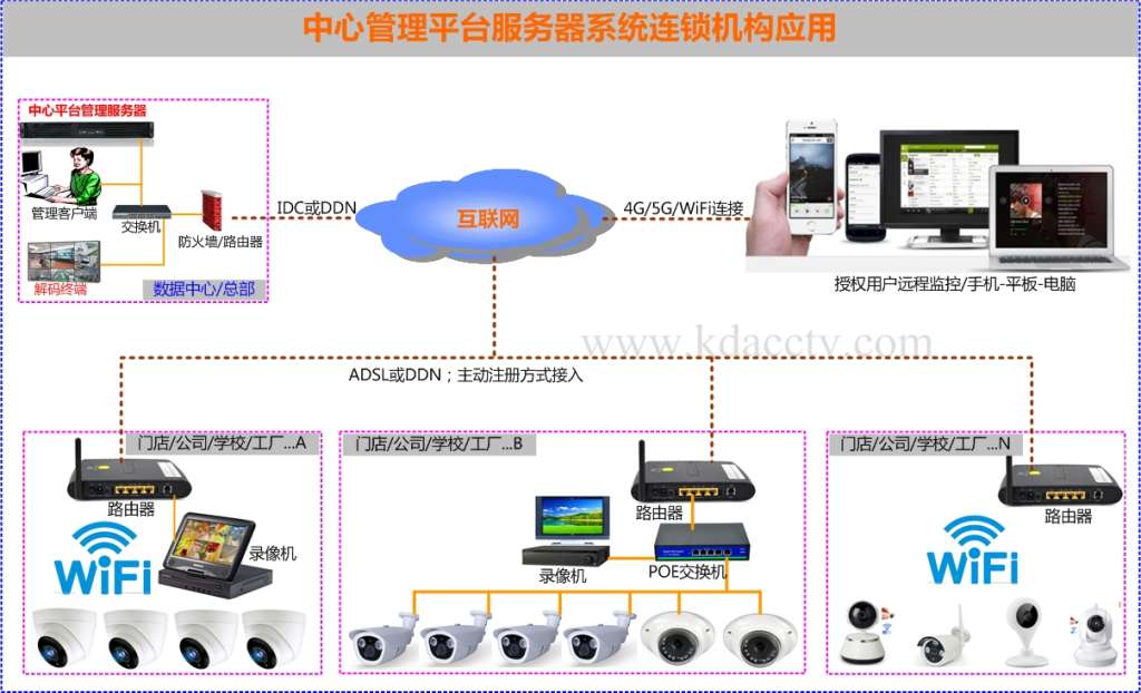 连锁机构视频监控系统方案典型应用