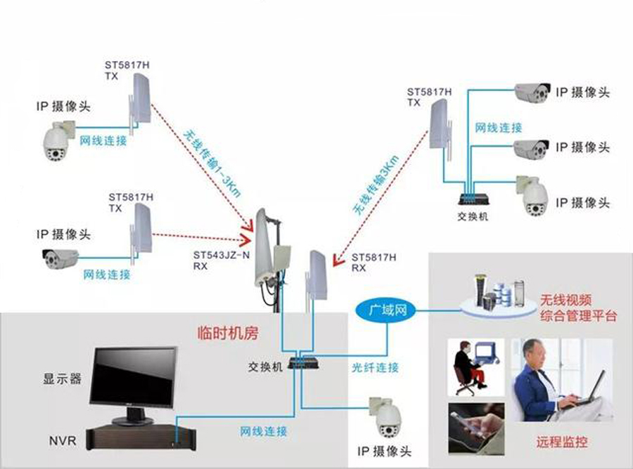 养殖场无线视频监控系统结构.jpg