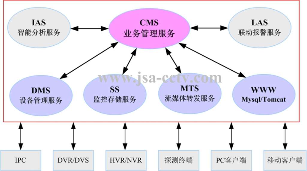 网络视频监控系统工作原理