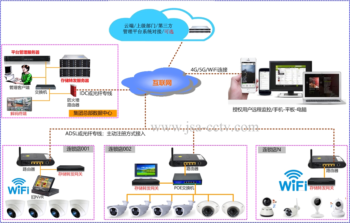 连锁店远程监控集中管理拓朴图.jpg